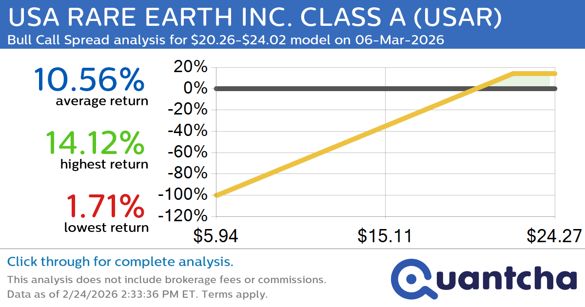 Big Gainer Alert: Trading today’s 7.7% move in USA RARE EARTH INC. CLASS A $USAR