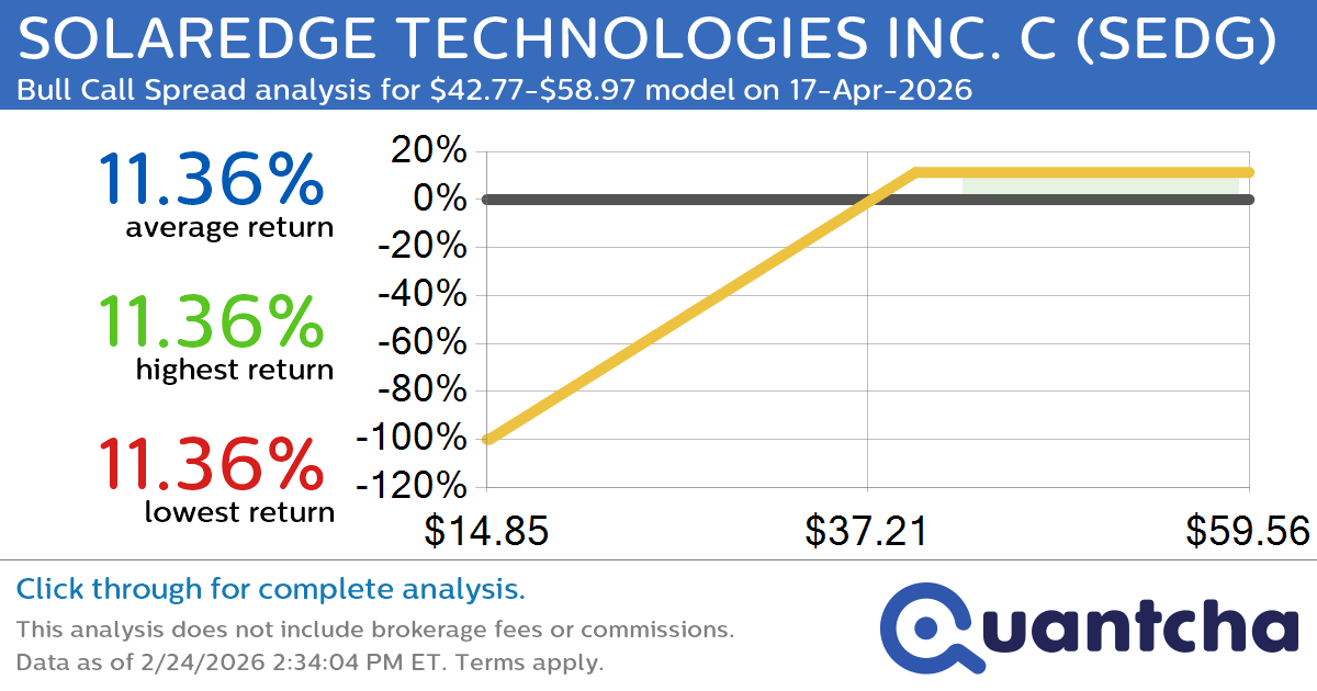 Big Gainer Alert: Trading today’s 8.0% move in SOLAREDGE TECHNOLOGIES INC. C $SEDG