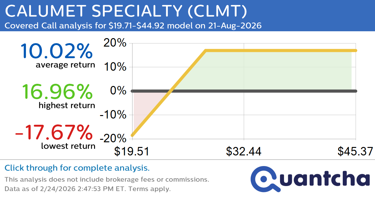 Covered Call Alert: CALUMET SPECIALTY $CLMT returning up to 16.96% through 21-Aug-2026