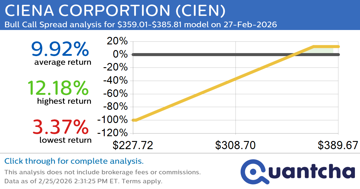 52-Week High Alert: Trading today’s movement in CIENA CORPORTION $CIEN