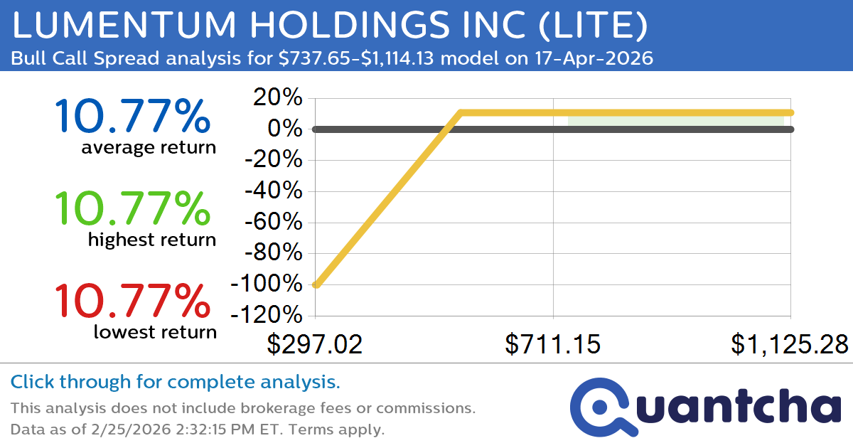 52-Week High Alert: Trading today’s movement in LUMENTUM HOLDINGS INC $LITE