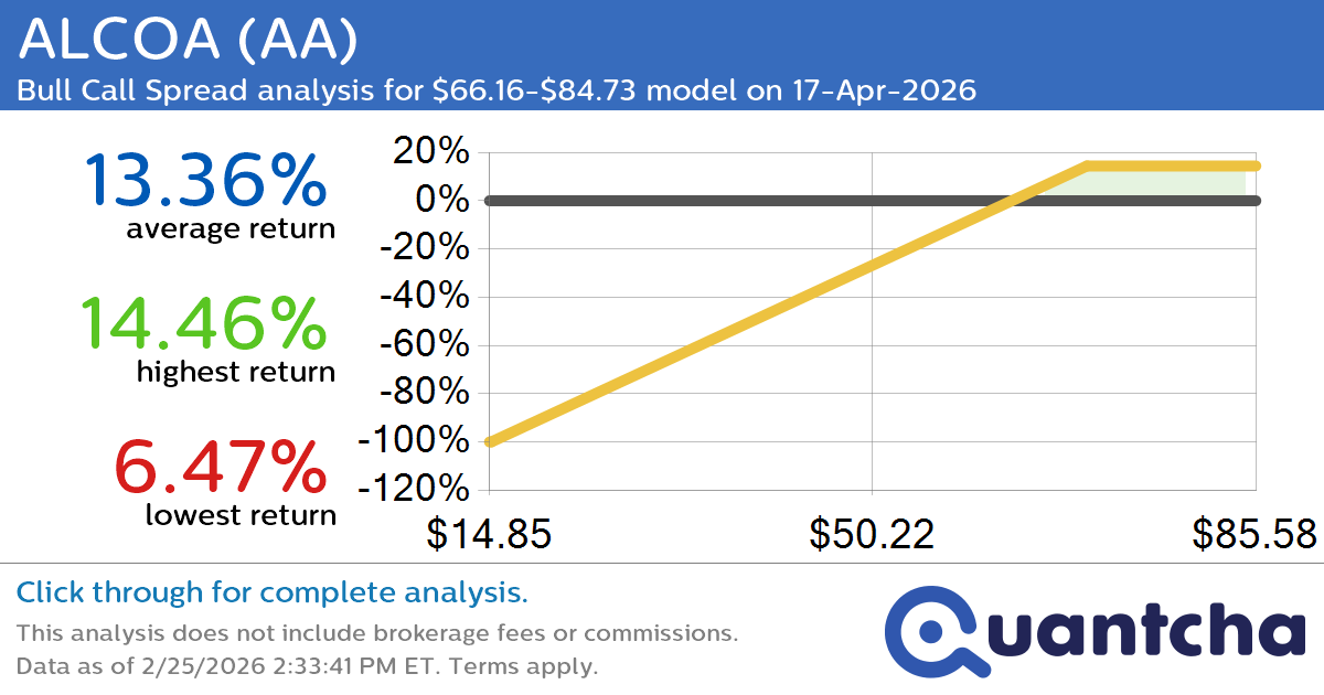 Big Gainer Alert: Trading today’s 7.2% move in ALCOA $AA