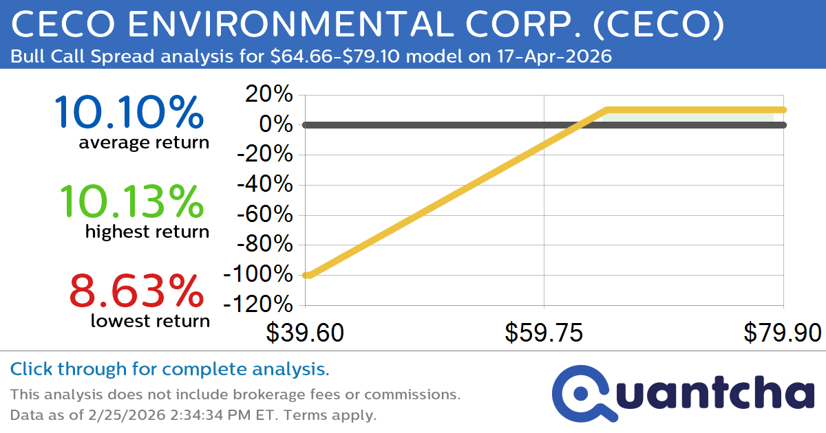 Big Gainer Alert: Trading today’s 7.2% move in CECO ENVIRONMENTAL CORP. $CECO