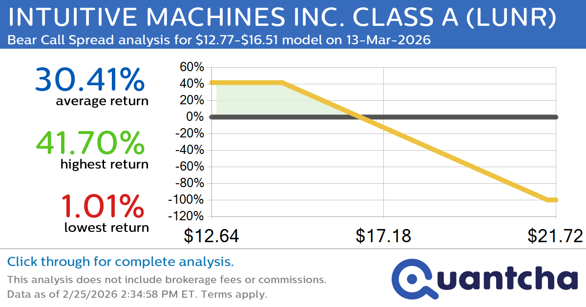 Big Loser Alert: Trading today’s -12.8% move in INTUITIVE MACHINES INC. CLASS A $LUNR