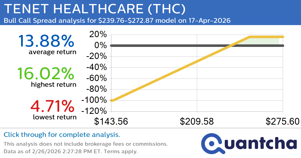 52-Week High Alert: Trading today’s movement in TENET HEALTHCARE $THC