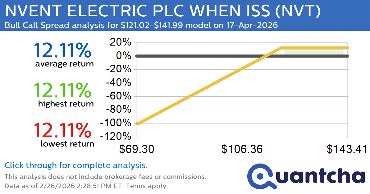 52-Week High Alert: Trading today’s movement in NVENT ELECTRIC PLC WHEN ISS $NVT