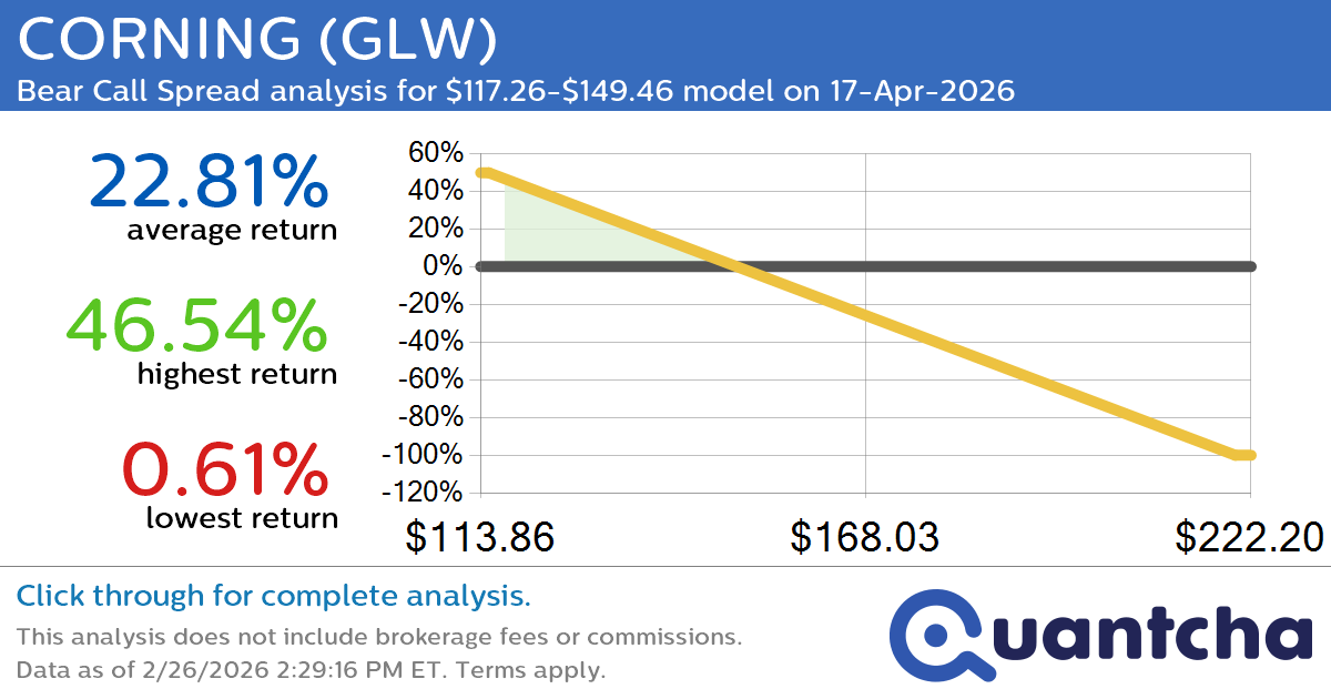 Big Loser Alert: Trading today’s -7.1% move in CORNING $GLW