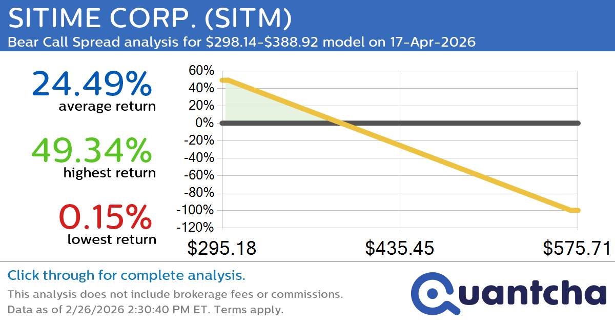 Big Loser Alert: Trading today’s -7.5% move in SITIME CORP. $SITM