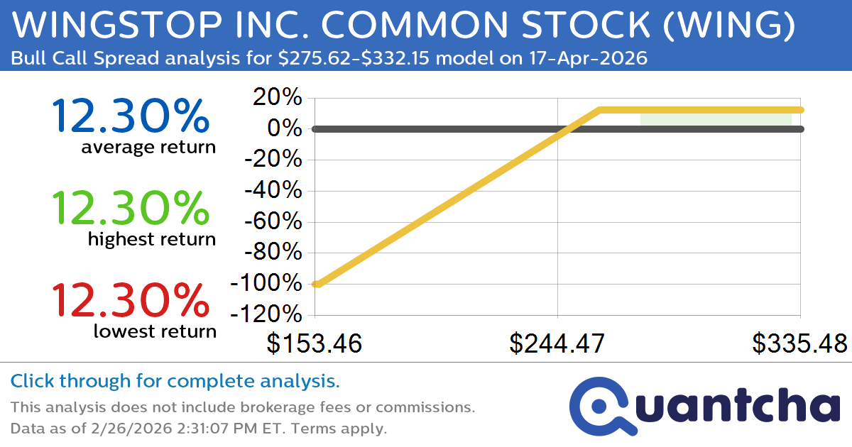 Big Gainer Alert: Trading today’s 8.0% move in WINGSTOP INC. COMMON STOCK $WING