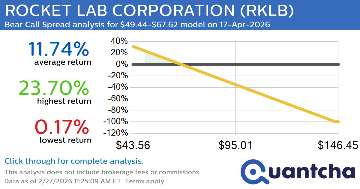 Big Loser Alert: Trading today’s -7.4% move in ROCKET LAB CORPORATION $RKLB