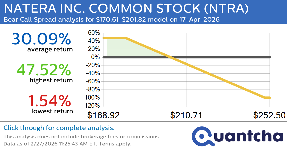 Big Loser Alert: Trading today’s -7.1% move in NATERA INC. COMMON STOCK $NTRA