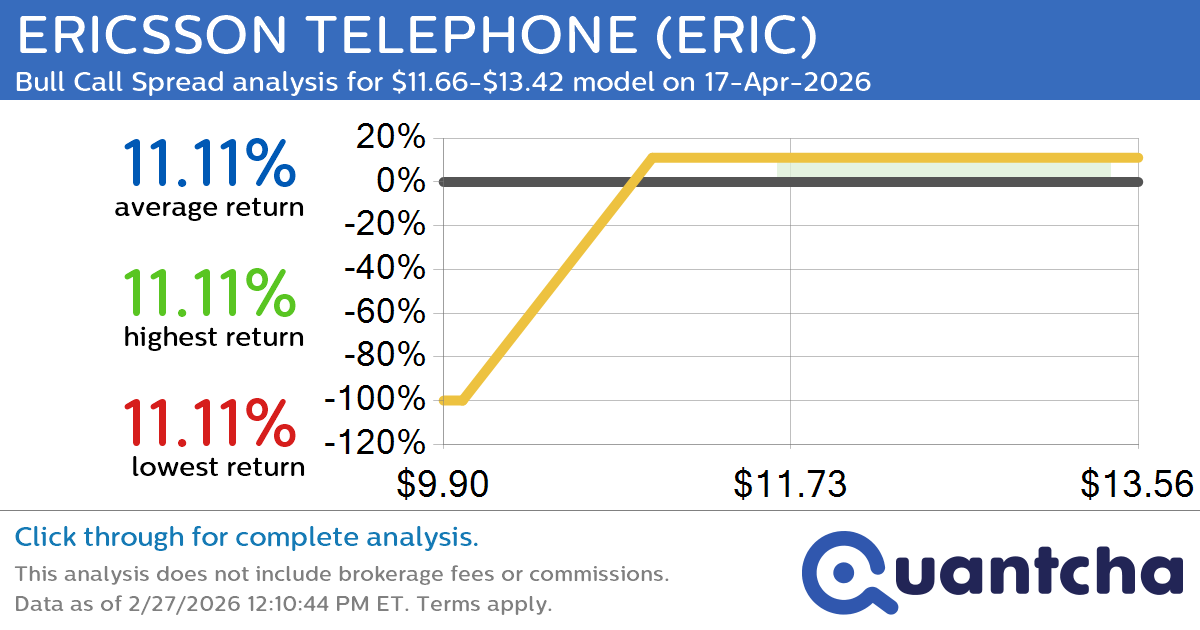 52-Week High Alert: Trading today’s movement in ERICSSON TELEPHONE $ERIC