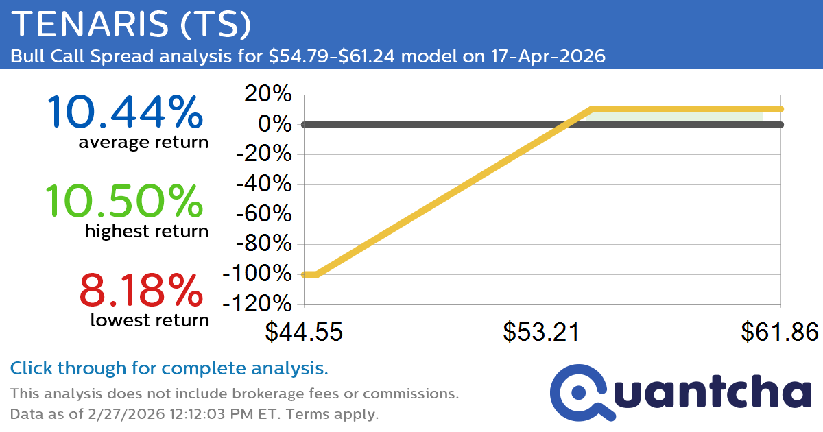 52-Week High Alert: Trading today’s movement in TENARIS $TS