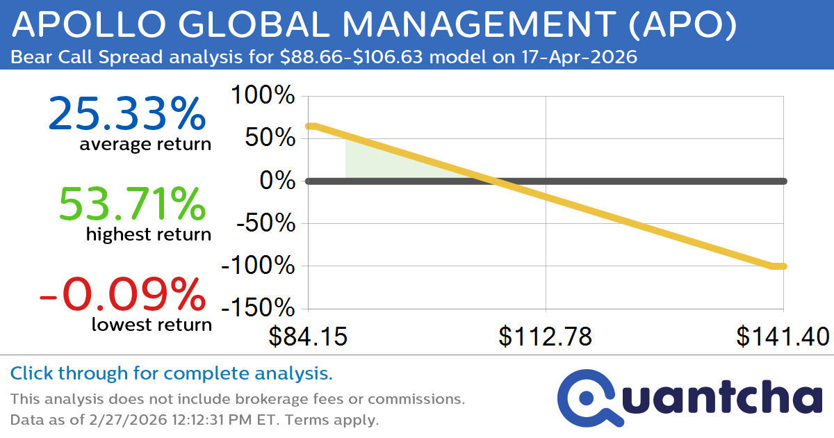 Big Loser Alert: Trading today’s -7.3% move in APOLLO GLOBAL MANAGEMENT $APO