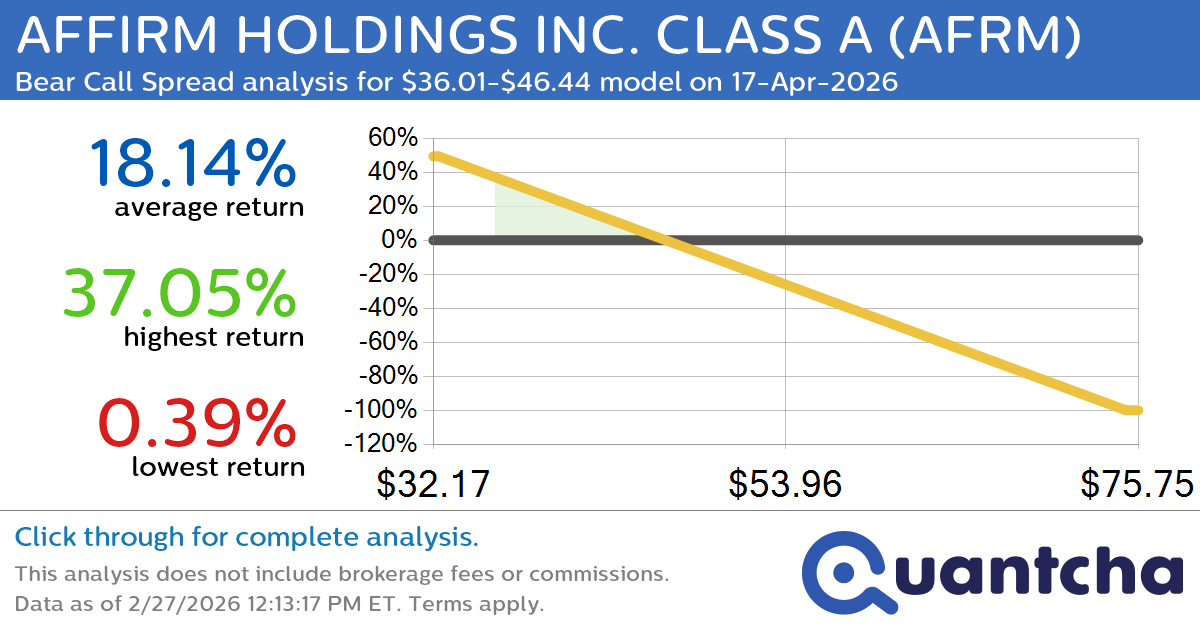 Big Loser Alert: Trading today’s -8.4% move in AFFIRM HOLDINGS INC. CLASS A $AFRM