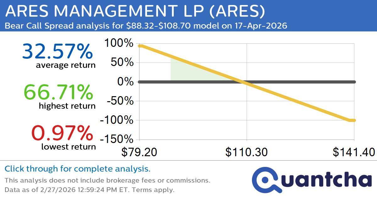52-Week Low Alert: Trading today’s movement in ARES MANAGEMENT LP $ARES