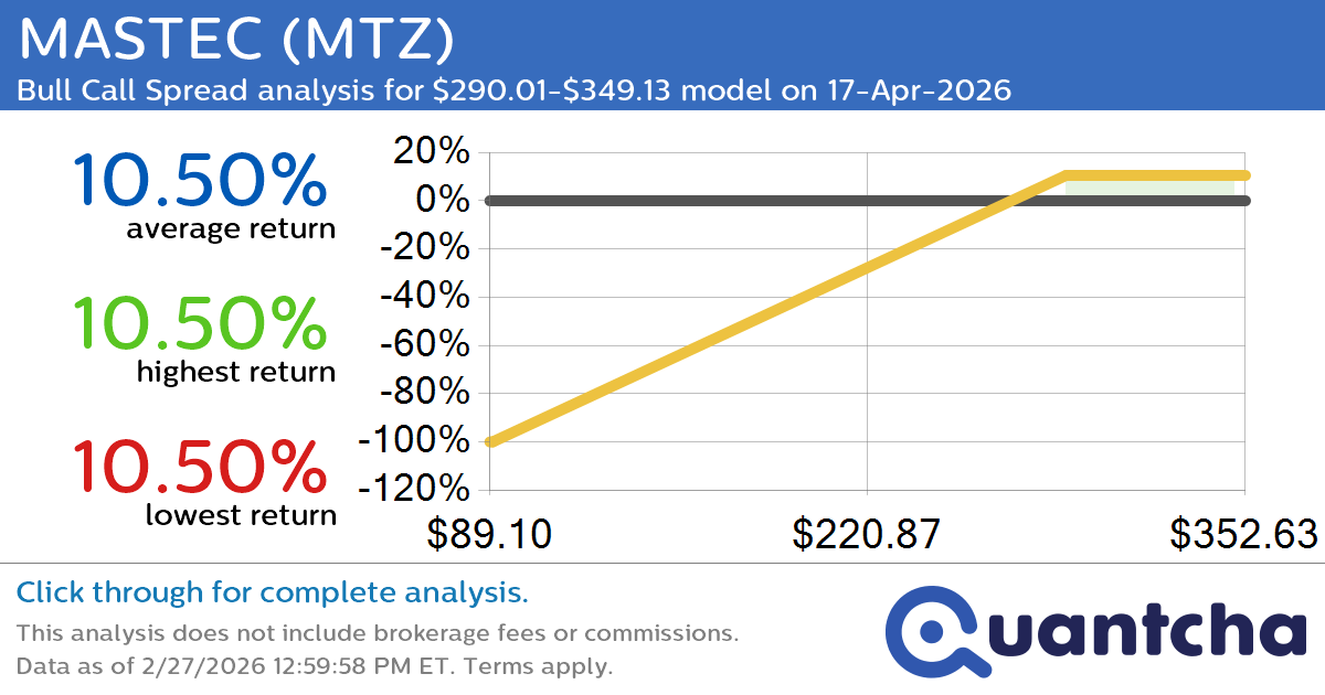 52-Week High Alert: Trading today’s movement in MASTEC $MTZ