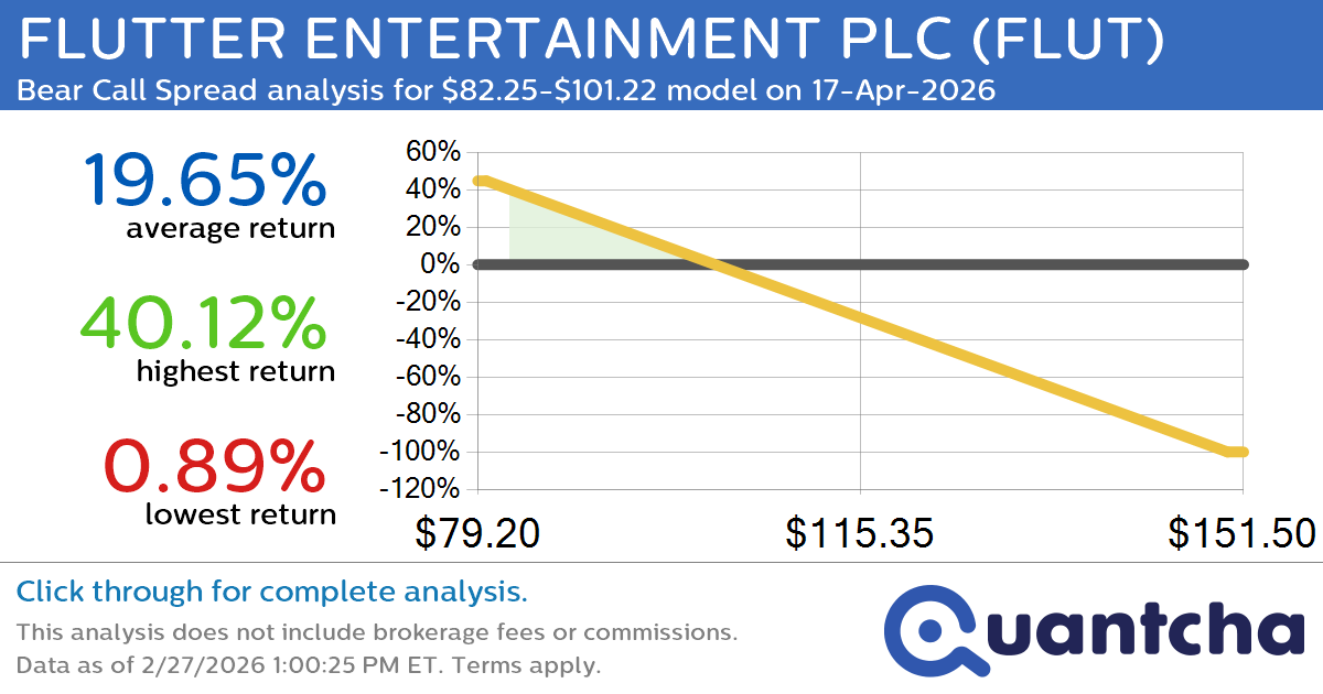 52-Week Low Alert: Trading today’s movement in FLUTTER ENTERTAINMENT PLC $FLUT