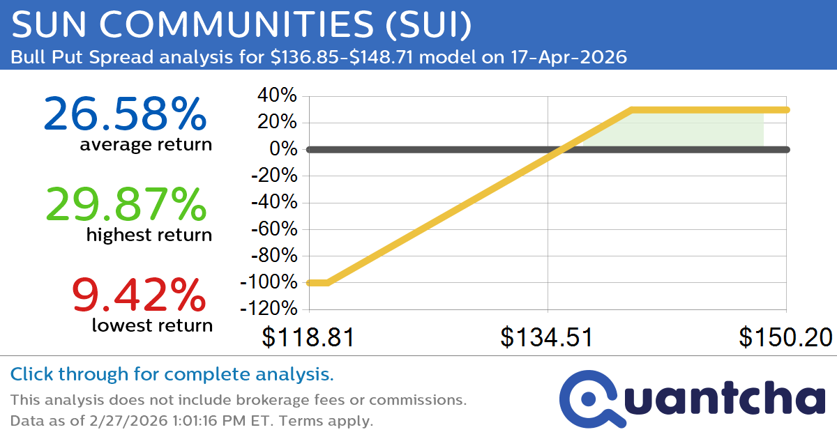 52-Week High Alert: Trading today’s movement in SUN COMMUNITIES $SUI