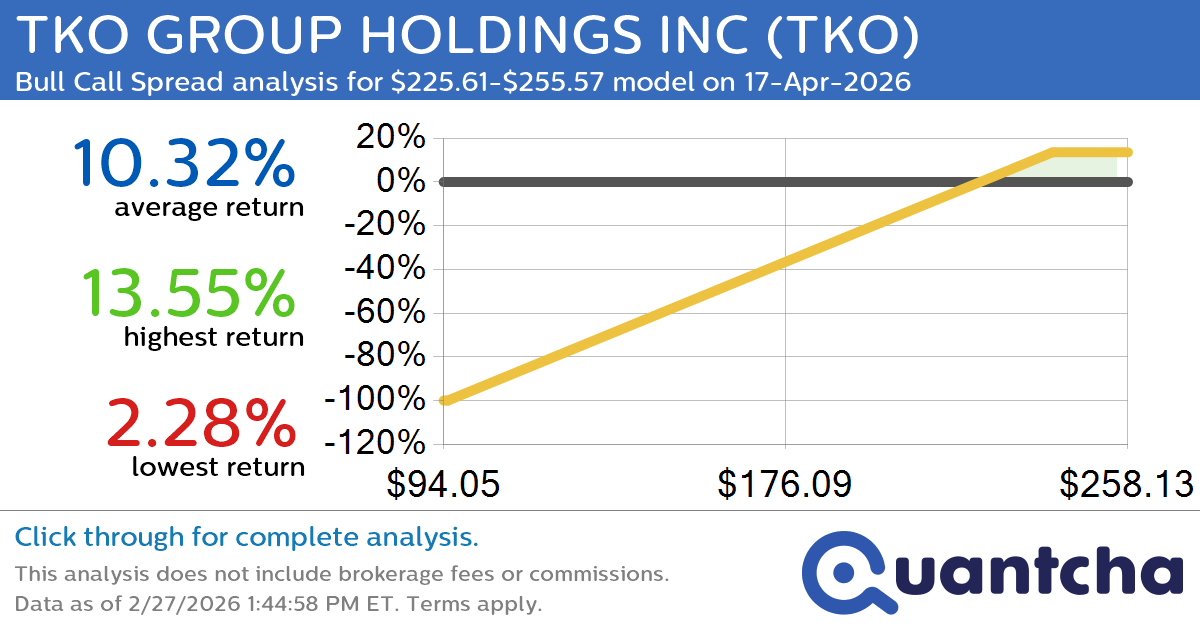 52-Week High Alert: Trading today’s movement in TKO GROUP HOLDINGS INC $TKO