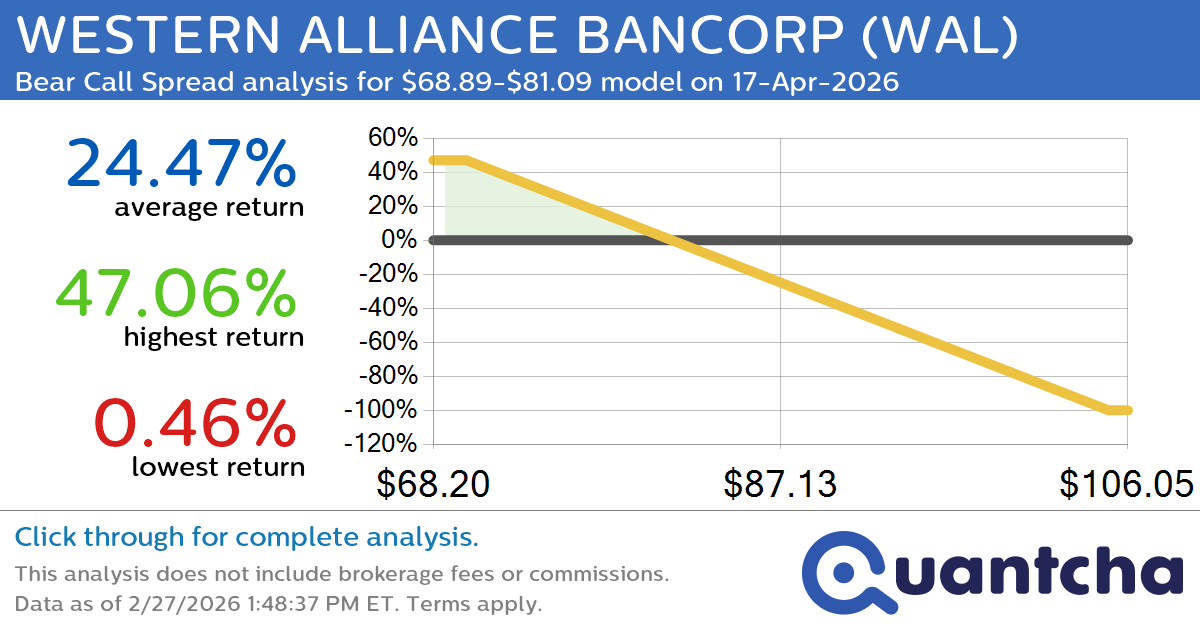 Big Loser Alert: Trading today’s -10.4% move in WESTERN ALLIANCE BANCORP $WAL