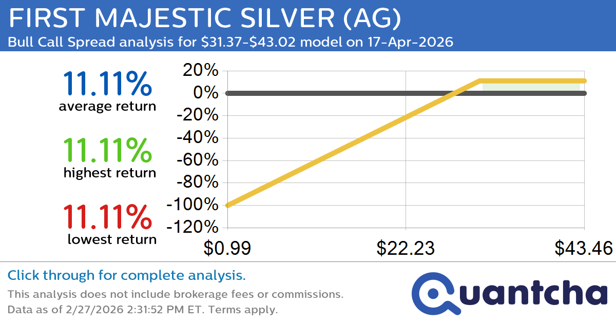 52-Week High Alert: Trading today’s movement in FIRST MAJESTIC SILVER $AG