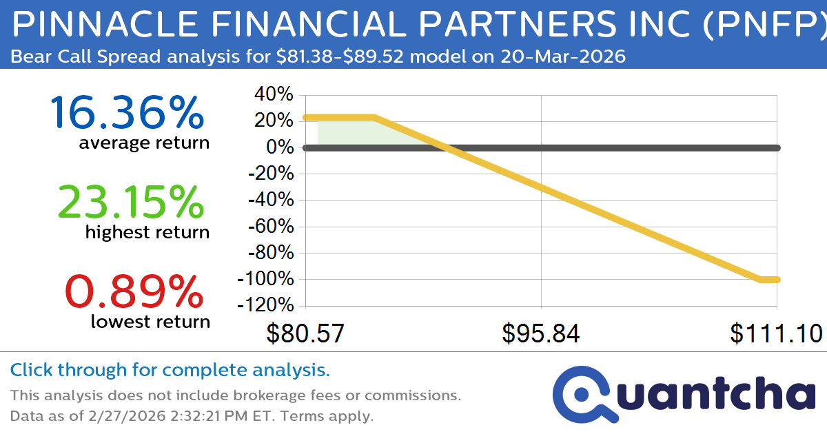 52-Week Low Alert: Trading today’s movement in PINNACLE FINANCIAL PARTNERS INC $PNFP