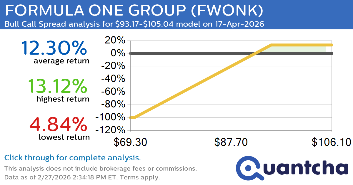 Big Gainer Alert: Trading today’s 7.1% move in FORMULA ONE GROUP $FWONK