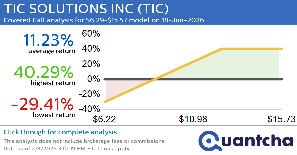 Covered Call Alert: TIC SOLUTIONS INC $TIC returning up to 40.29% through 18-Jun-2026