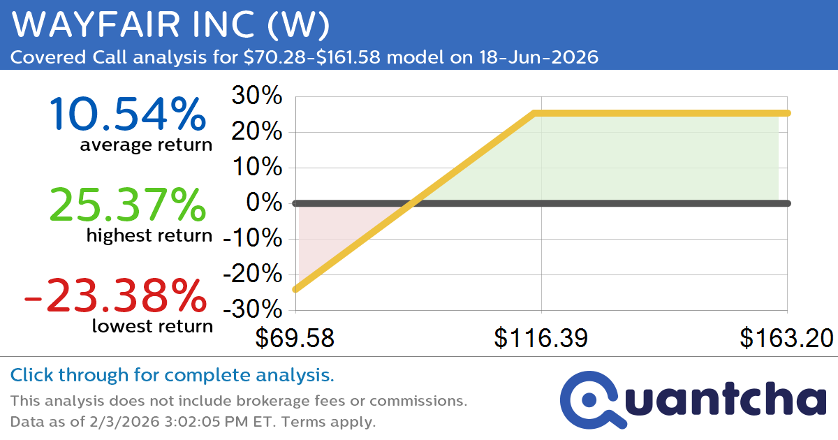 Covered Call Alert: WAYFAIR INC $W returning up to 25.37% through 18-Jun-2026