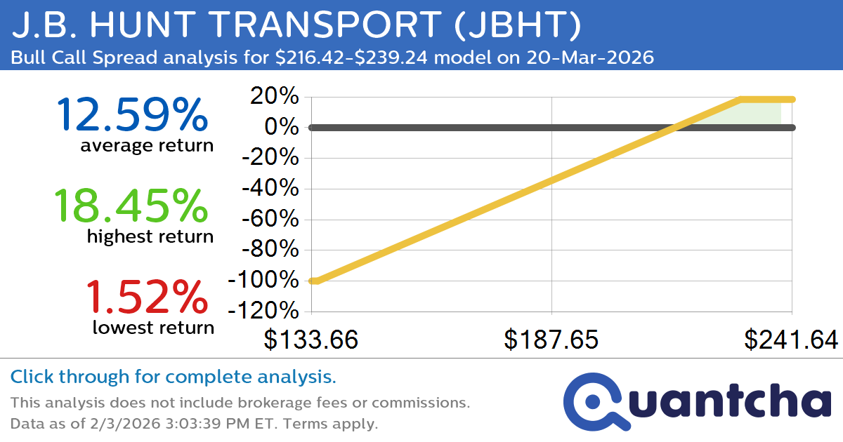 52-Week High Alert: Trading today’s movement in J.B. HUNT TRANSPORT $JBHT