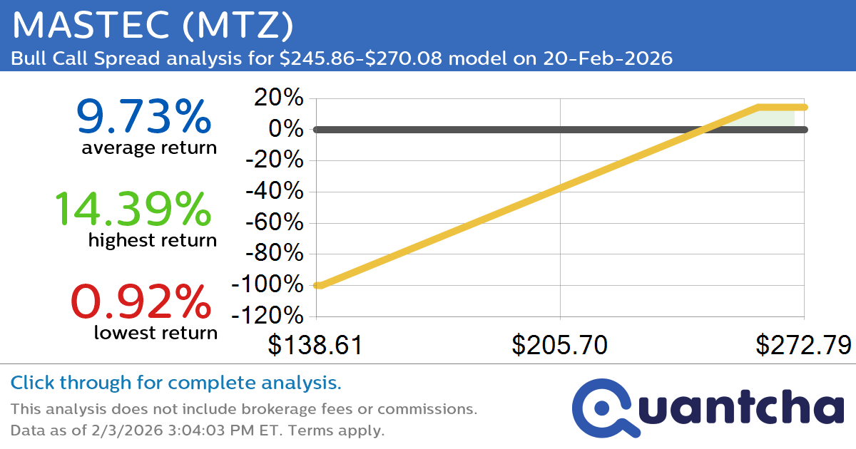52-Week High Alert: Trading today’s movement in MASTEC $MTZ
