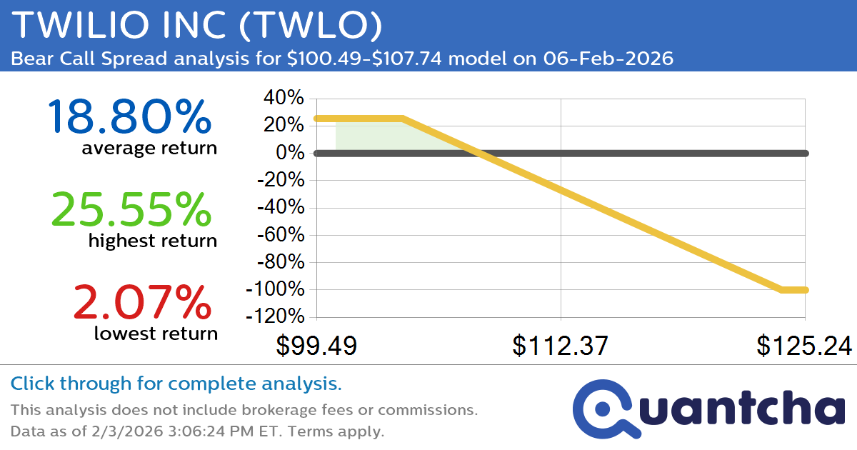Big Loser Alert: Trading today’s -10.3% move in TWILIO INC $TWLO