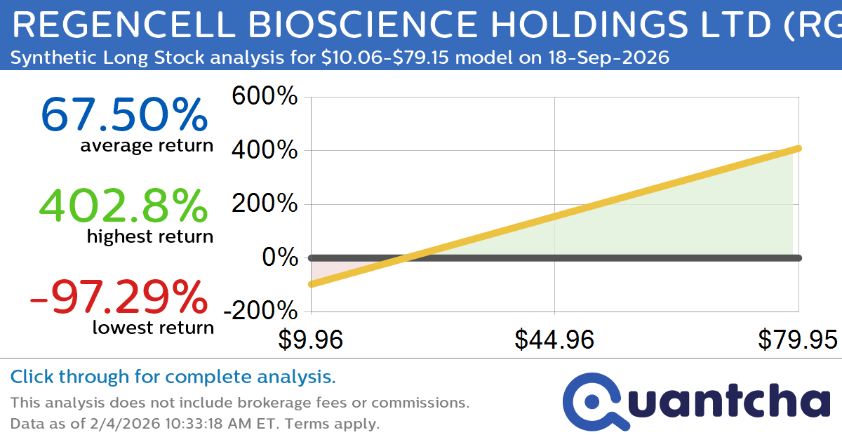 Synthetic Long Discount Alert: REGENCELL BIOSCIENCE HOLDINGS LTD $RGC trading at a 14.78% discount for the 18-Sep-2026 expiration