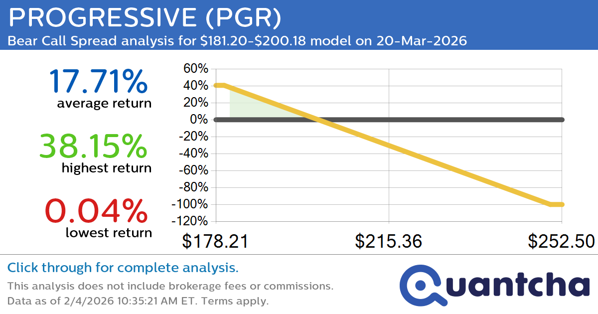 52-Week Low Alert: Trading today’s movement in PROGRESSIVE $PGR