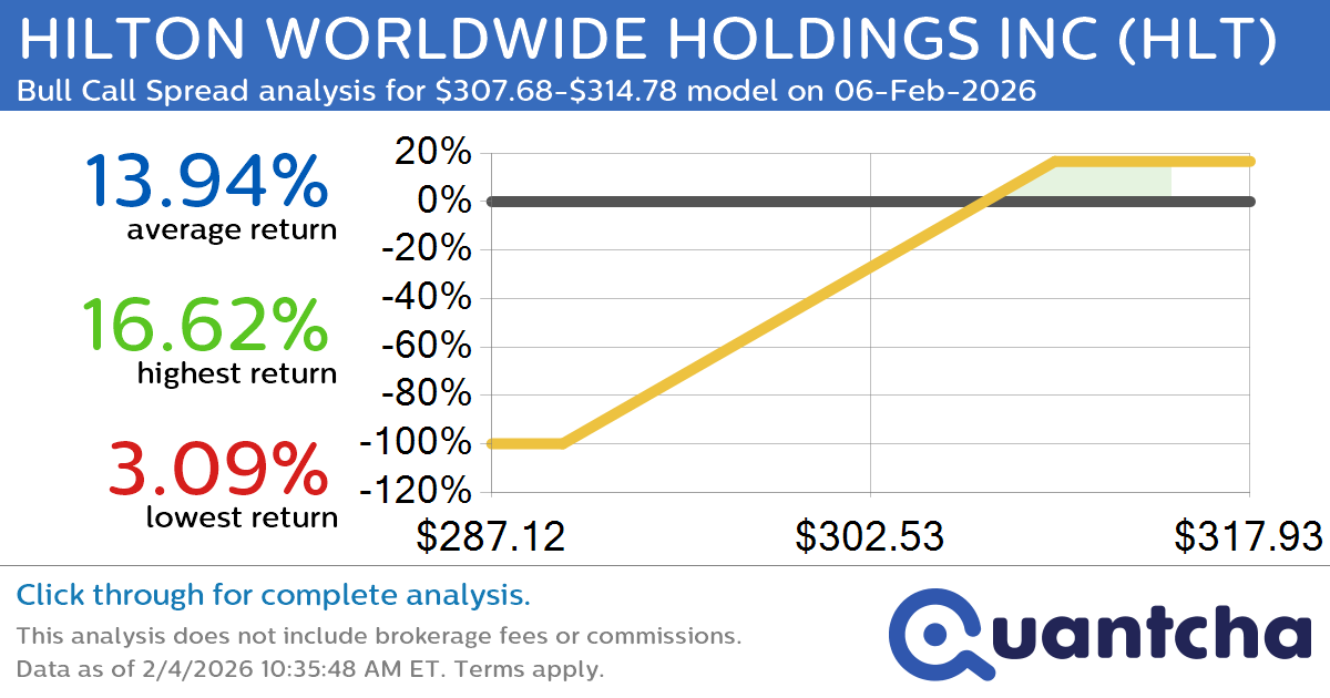 52-Week High Alert: Trading today’s movement in HILTON WORLDWIDE HOLDINGS INC $HLT