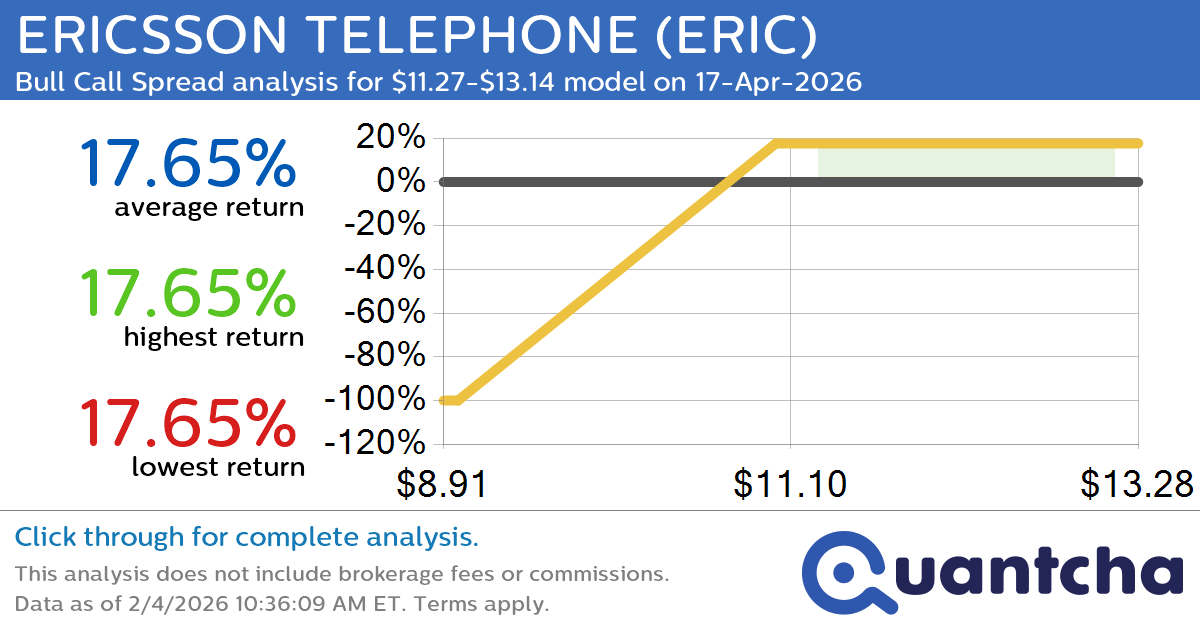 52-Week High Alert: Trading today’s movement in ERICSSON TELEPHONE $ERIC