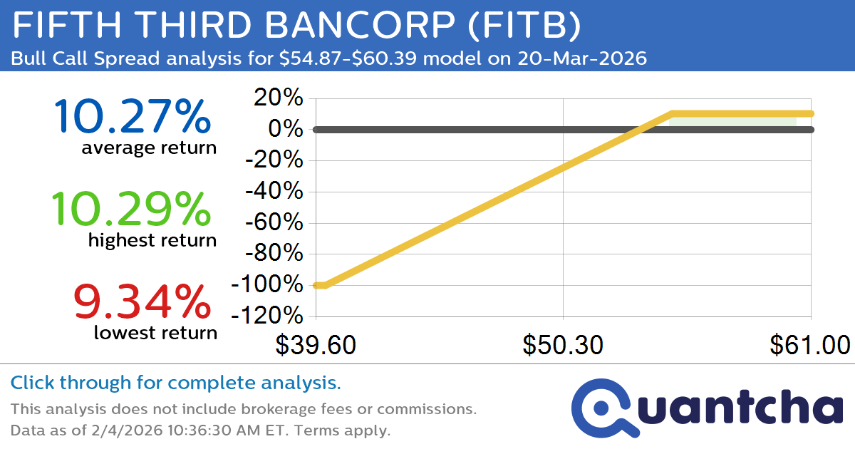52-Week High Alert: Trading today’s movement in FIFTH THIRD BANCORP $FITB