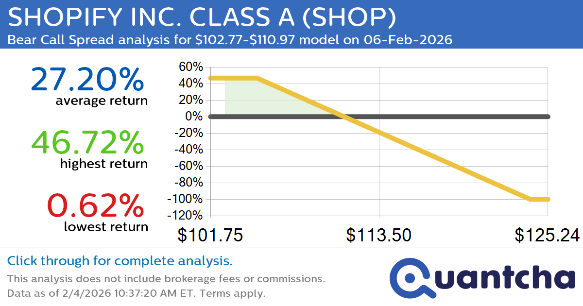 Big Loser Alert: Trading today’s -7.0% move in SHOPIFY INC. CLASS A $SHOP