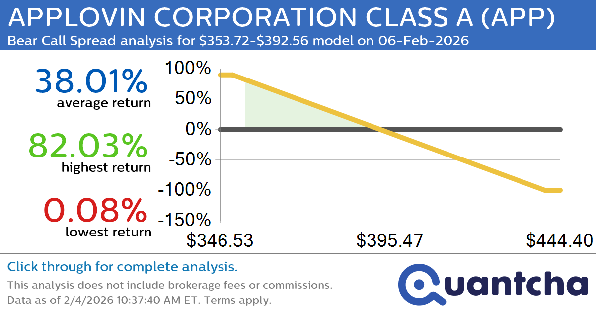 Big Loser Alert: Trading today’s -15.0% move in APPLOVIN CORPORATION CLASS A $APP