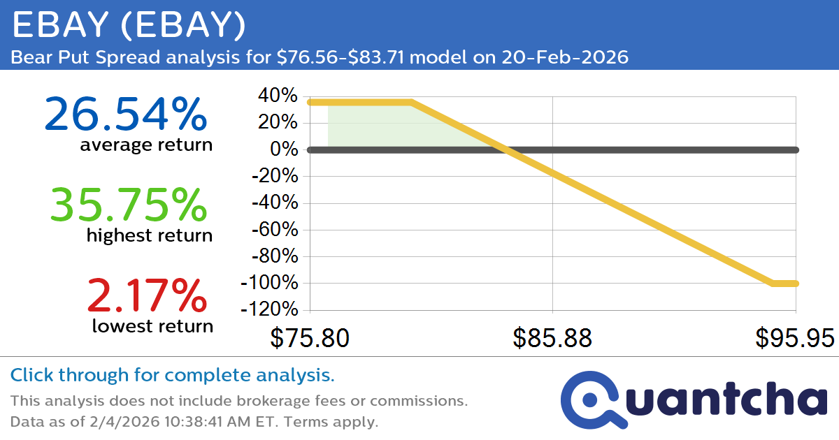 Big Loser Alert: Trading today’s -9.5% move in EBAY $EBAY