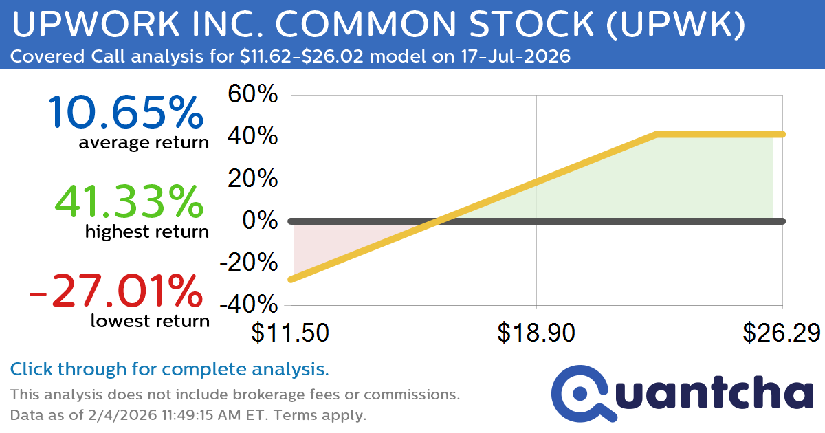 Covered Call Alert: UPWORK INC. COMMON STOCK $UPWK returning up to 41.33% through 17-Jul-2026