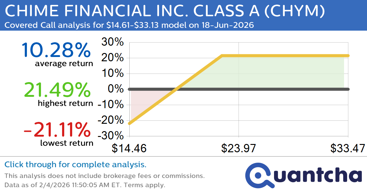 Covered Call Alert: CHIME FINANCIAL INC. CLASS A $CHYM returning up to 21.49% through 18-Jun-2026