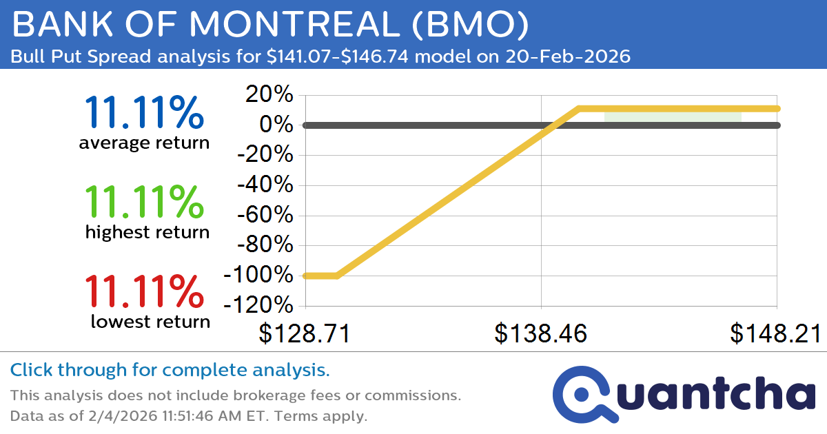 52-Week High Alert: Trading today’s movement in BANK OF MONTREAL $BMO