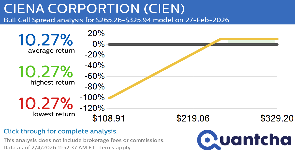 52-Week High Alert: Trading today’s movement in CIENA CORPORTION $CIEN