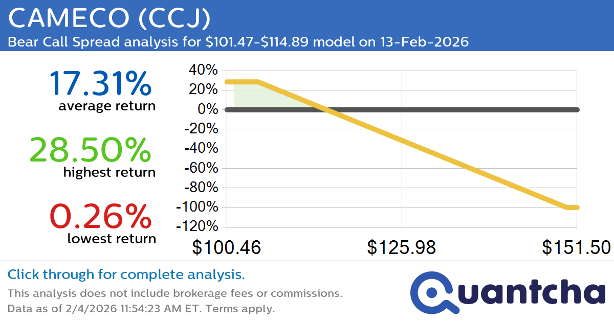Big Loser Alert: Trading today’s -9.0% move in CAMECO $CCJ