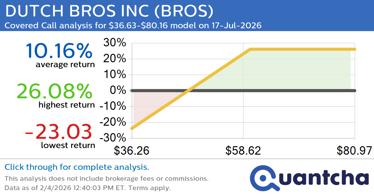 Covered Call Alert: DUTCH BROS INC $BROS returning up to 26.08% through 17-Jul-2026