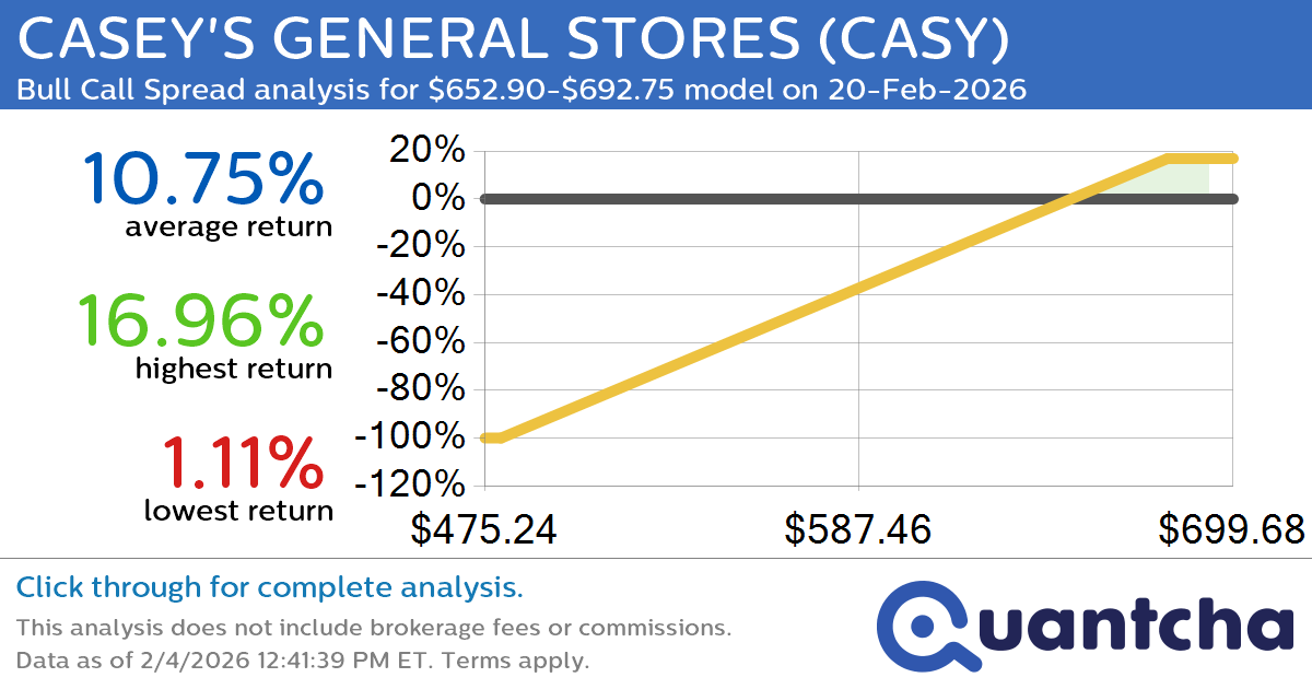 52-Week High Alert: Trading today’s movement in CASEY’S GENERAL STORES $CASY