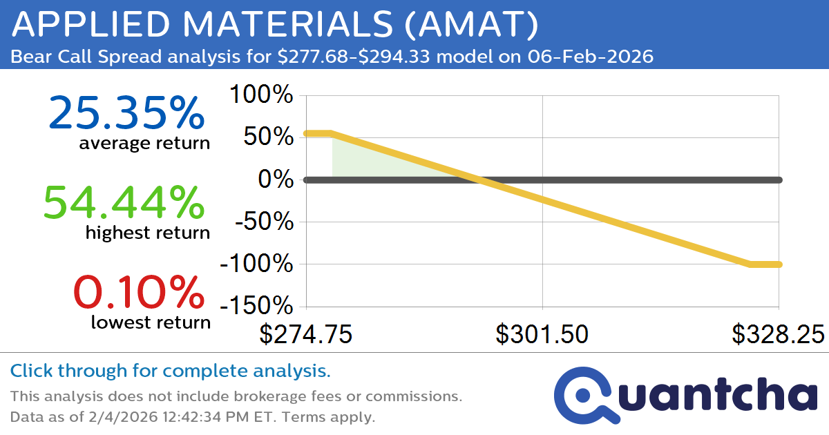 Big Loser Alert: Trading today’s -7.7% move in APPLIED MATERIALS $AMAT