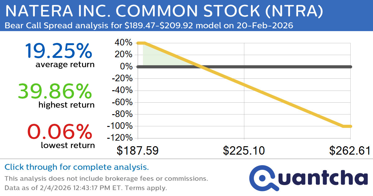 Big Loser Alert: Trading today’s -8.0% move in NATERA INC. COMMON STOCK $NTRA